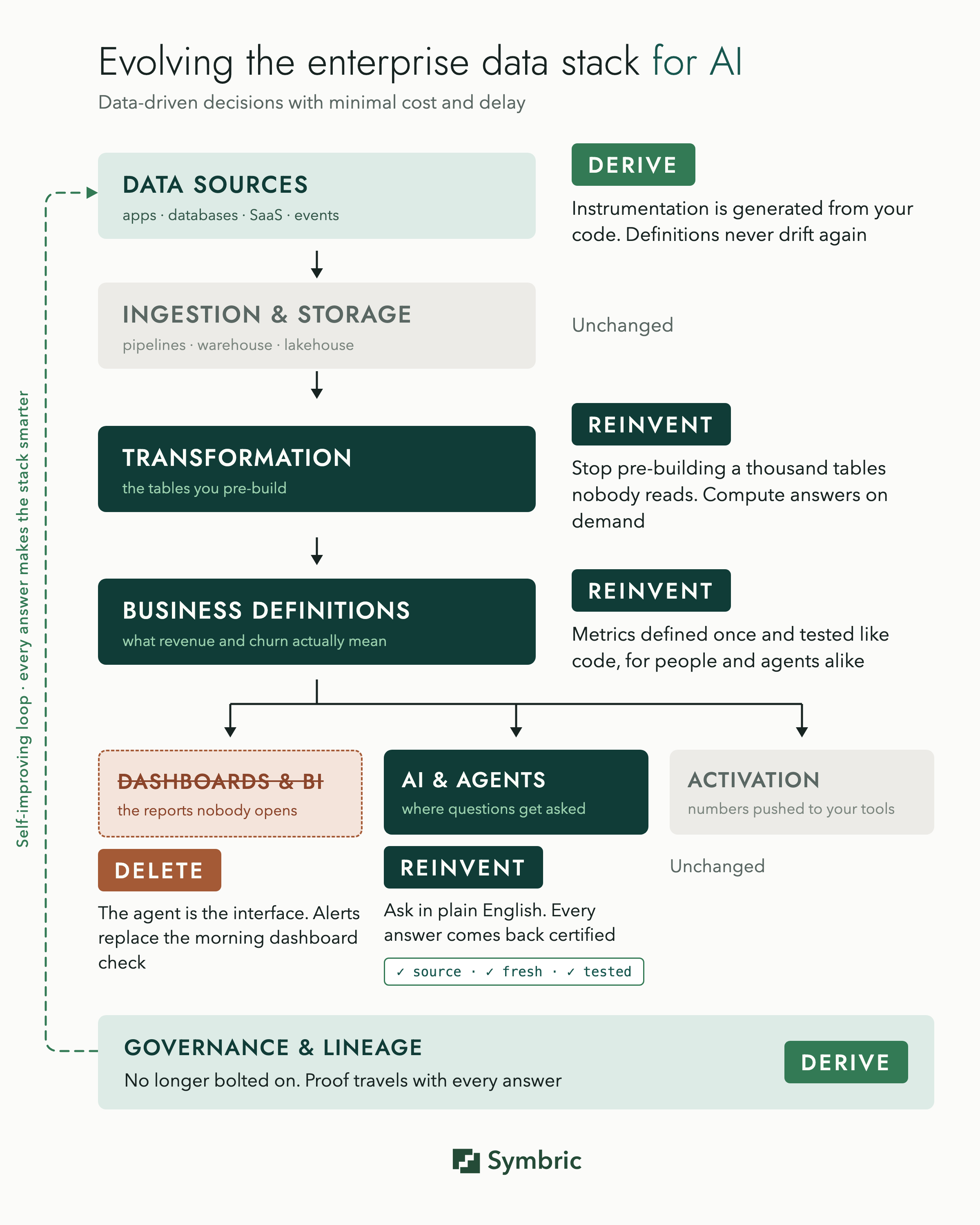 The enterprise data stack evolved for AI: delete the dashboard layer, derive instrumentation and governance from code, reinvent transformation and business definitions, with every answer certified by source, freshness, and tests.