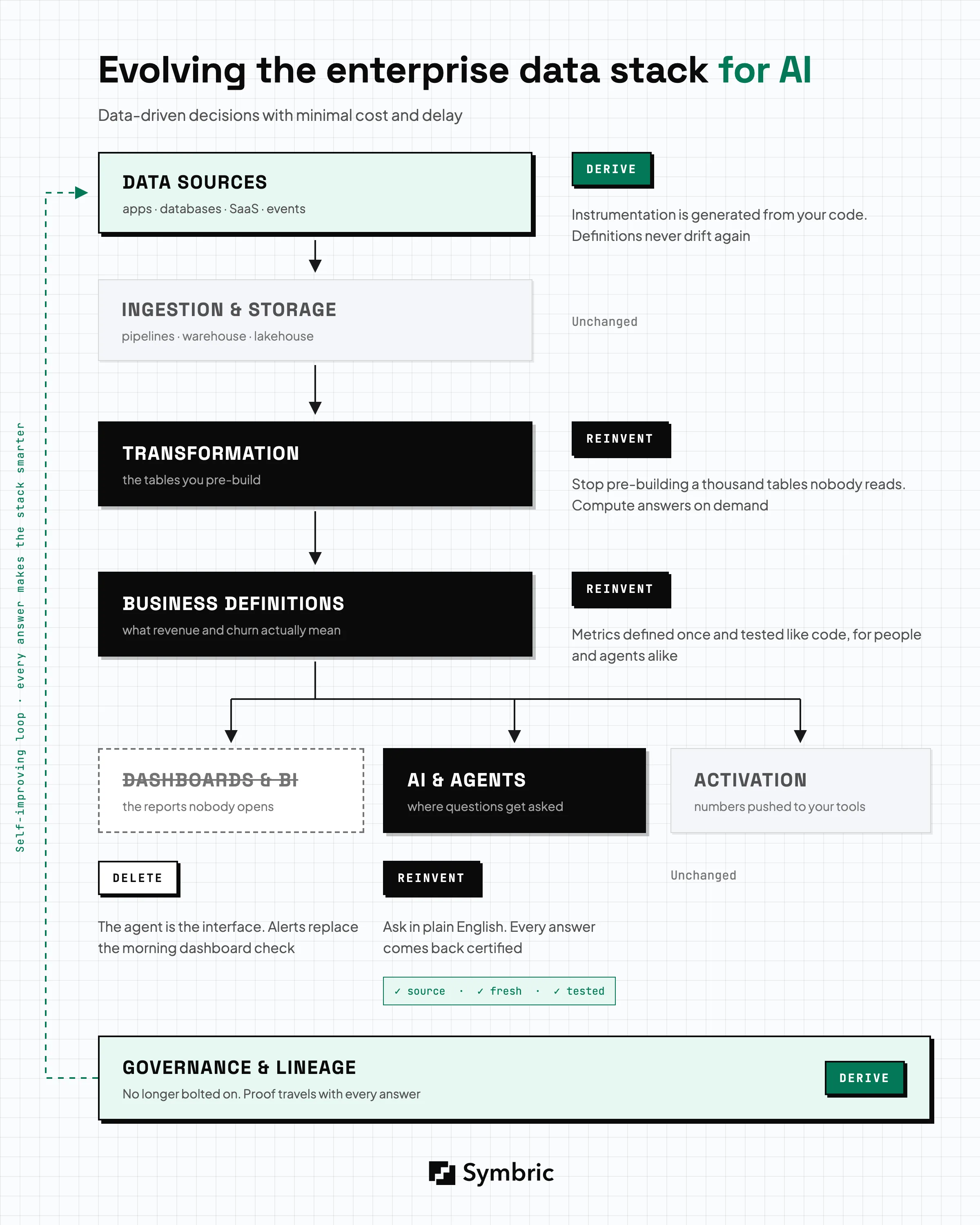The enterprise data stack evolved for AI: delete the dashboard layer, derive instrumentation and governance from code, reinvent transformation and business definitions, with every answer certified by source, freshness, and tests.