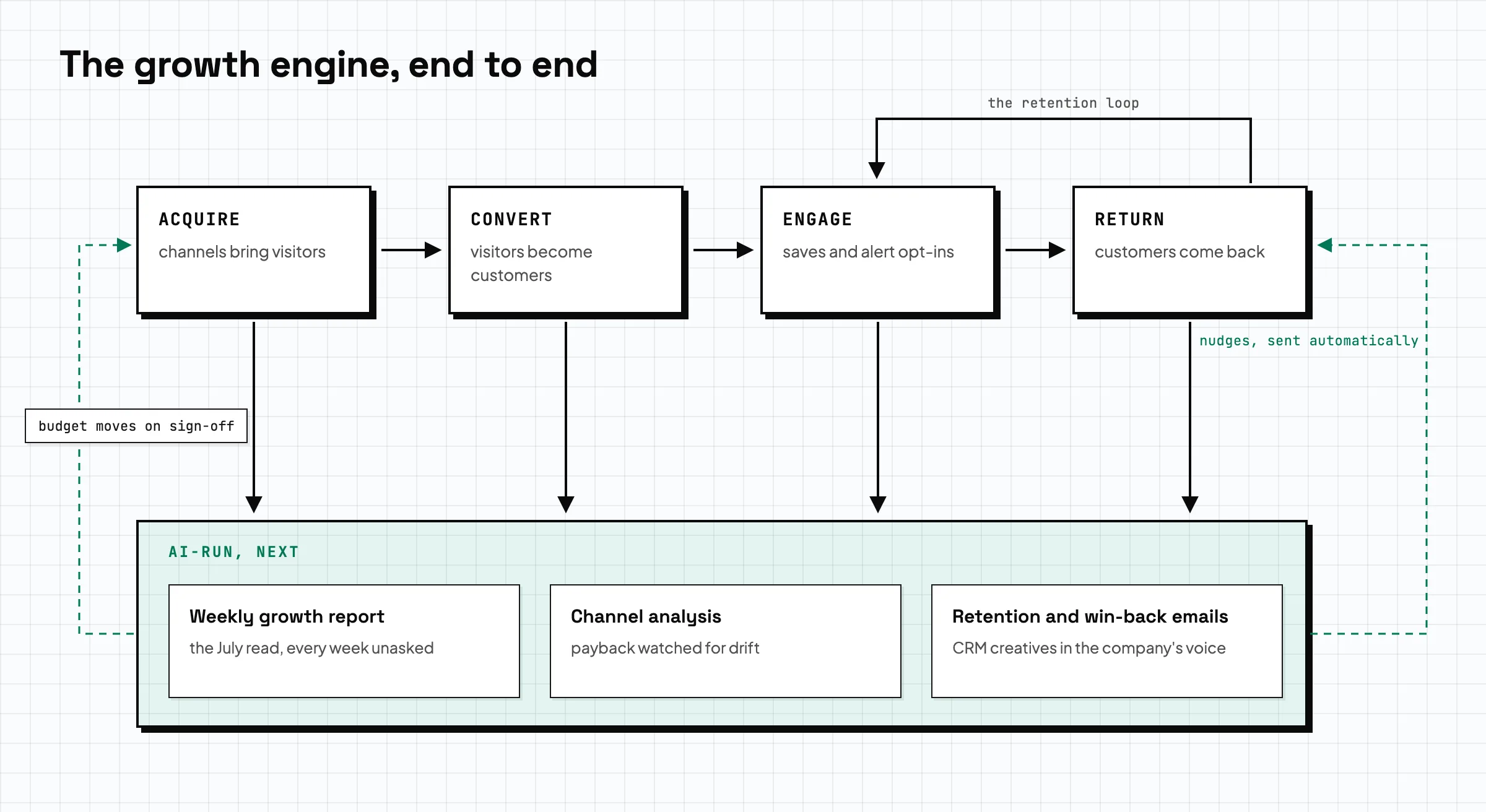 The growth engine end to end: acquire, convert, engage, and return stages feed an AI-run band holding the weekly growth report, channel analysis, and retention emails, with budget flowing back to acquisition on sign-off and nudges flowing back to customers