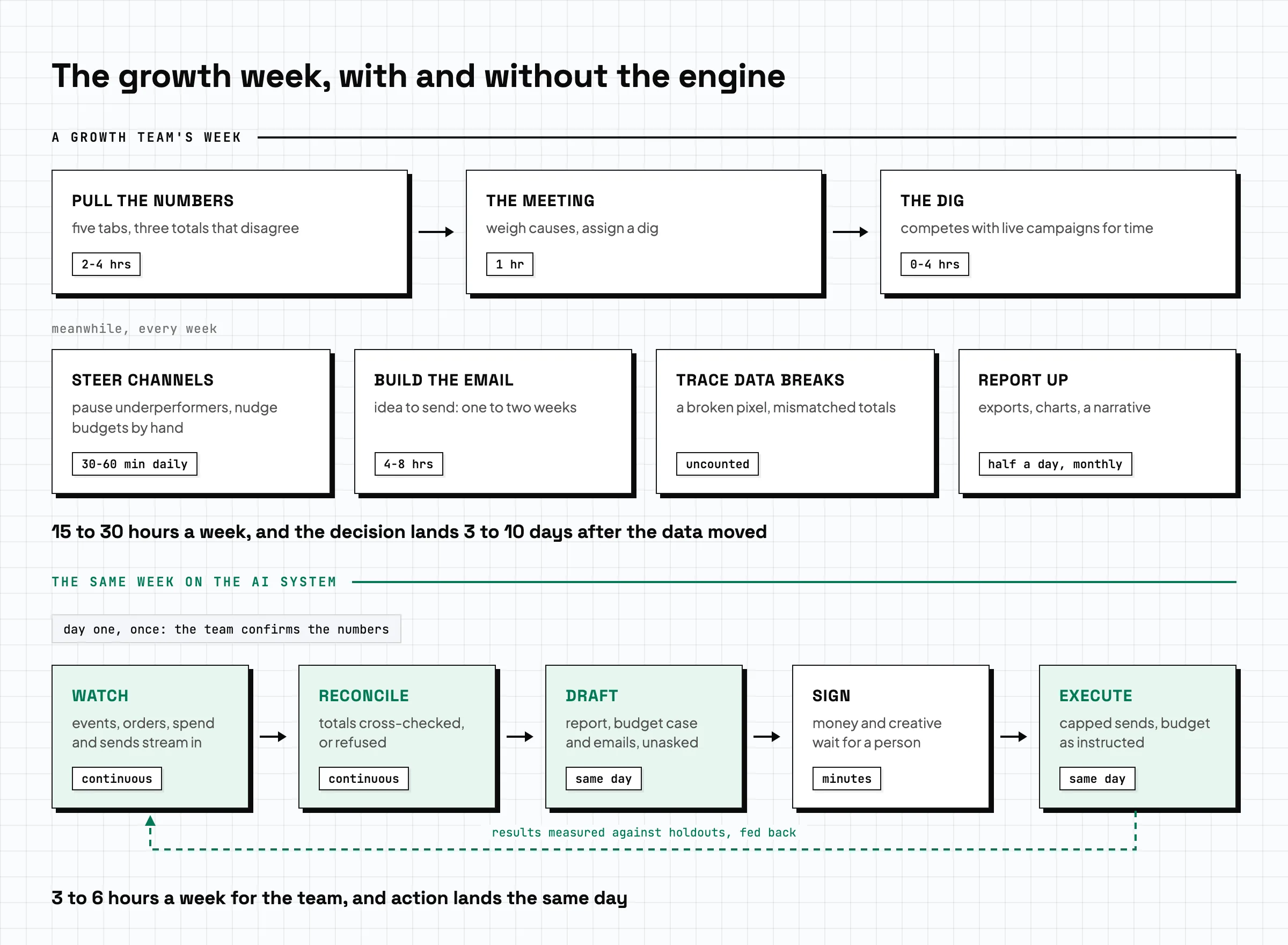 A growth team's week of manual steps with hours marked, above the same week on the AI system where only sign-off needs a person