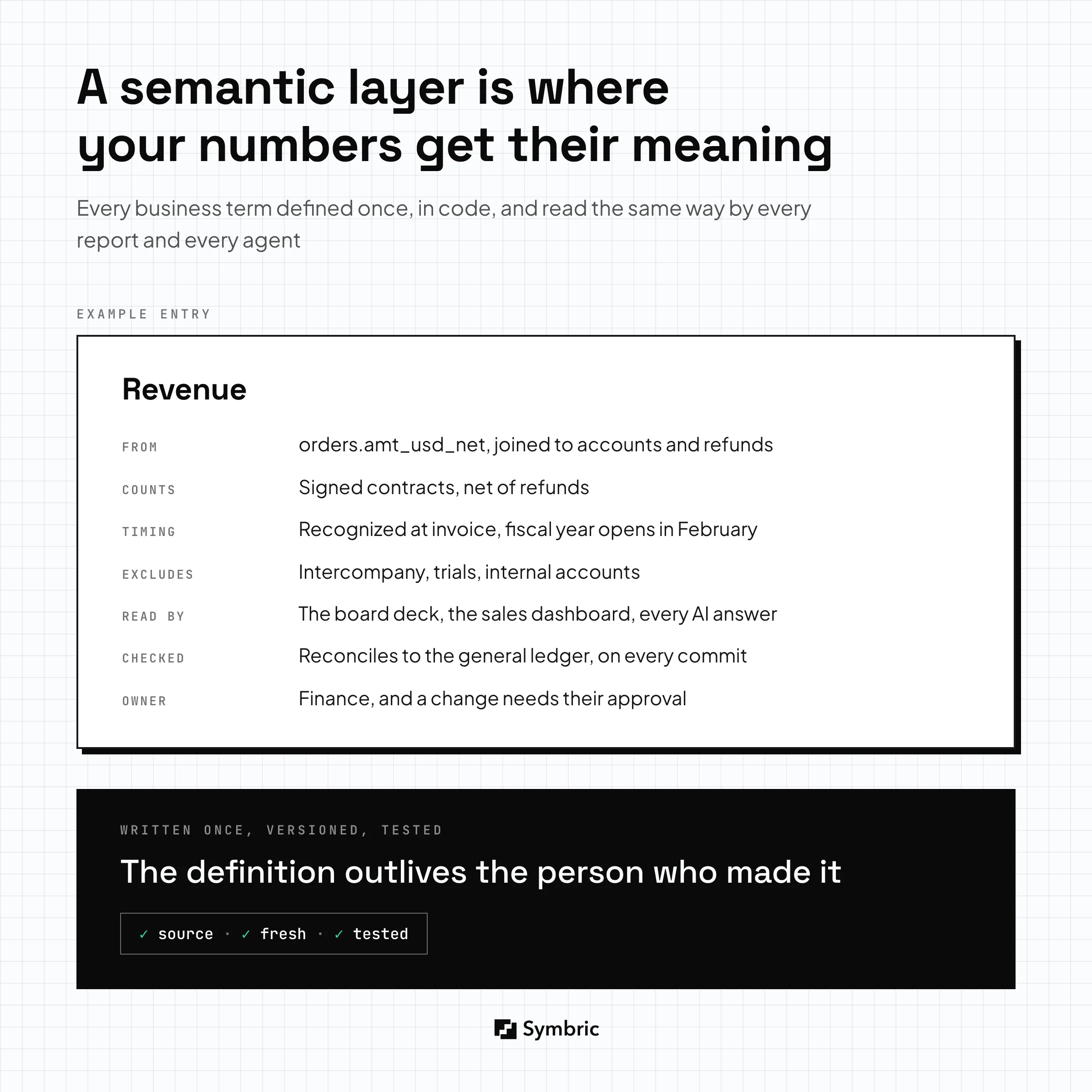A semantic layer is where your numbers get their meaning: every business term defined once, in code, and read the same way by every report and every agent. One example entry, Revenue. From: orders.amt_usd_net, joined to accounts and refunds. Counts: signed contracts, net of refunds. Timing: recognized at invoice, fiscal year opens in February. Excludes: intercompany, trials, internal accounts. Read by: the board deck, the sales dashboard, every AI answer. Checked: reconciles to the general ledger, on every commit. Owner: finance, and a change needs their approval. Written once, versioned and tested, the definition outlives the person who made it.