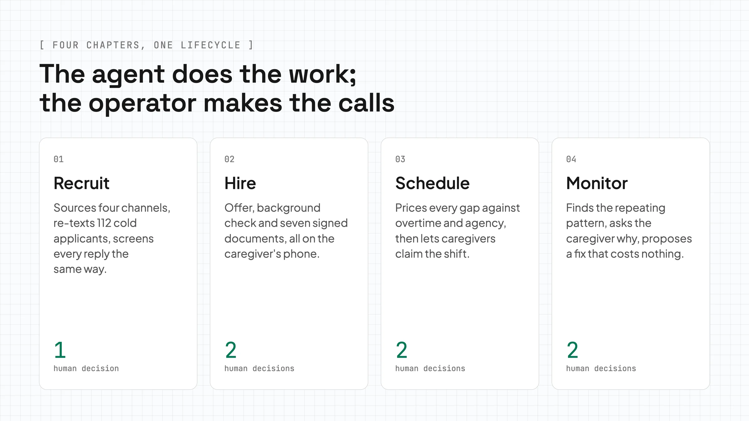 The agent does the work; the operator makes the calls. Four chapters: Recruit sources four channels, re-texts 112 cold applicants and screens every reply the same way, 1 human decision. Hire runs the offer, background check and seven signed documents on the caregiver's phone, 2 human decisions. Schedule prices every gap against overtime and agency, then lets caregivers claim the shift, 2 human decisions. Monitor finds the repeating pattern, asks the caregiver why and proposes a fix that costs nothing, 2 human decisions.